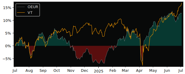 Total Return of O’Shares Europe versus its related sector ETF VT