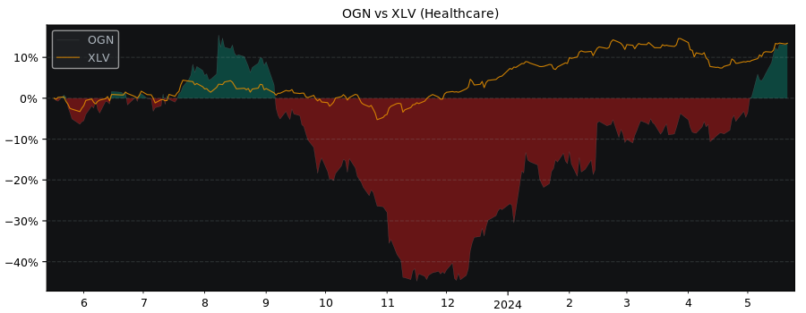 Compare Organon & Co with its related Sector/Index XLV