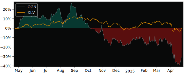 Compare Organon & Co with its related Sector/Index XLV