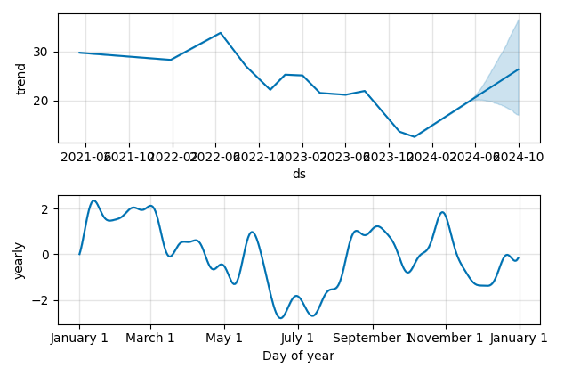 Drawdown / Underwater Chart for Organon & Co (OGN) - Stock Price & Dividends