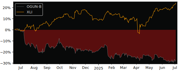 Total Return of Ogunsen Series versus its related sector ETF XLI