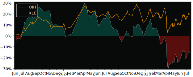 Total Return of VanEck Oil USD Acc versus its related sector ETF XLE