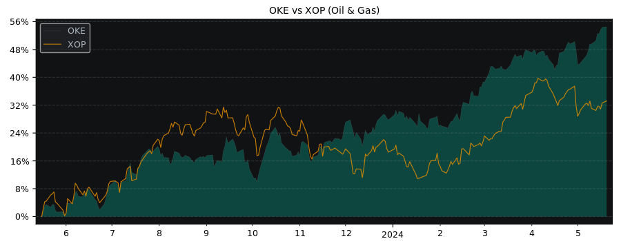 Compare ONEOK with its related Sector/Index XOP
