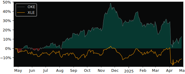 Compare ONEOK with its related Sector/Index XOP