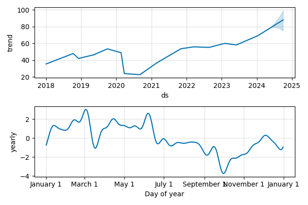 Drawdown / Underwater Chart for ONEOK (OKE) - Stock Price & Dividends