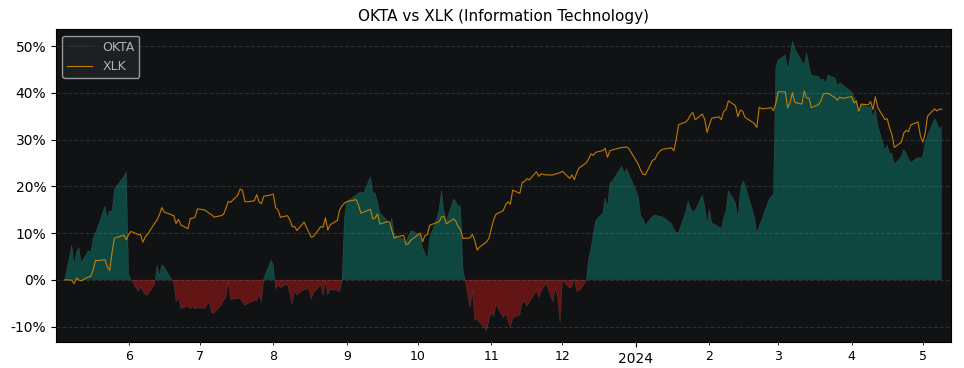 Compare Okta with its related Sector/Index XLK