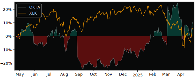 Compare Okta with its related Sector/Index XLK