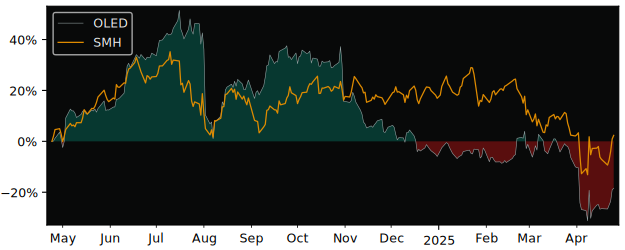 Compare Universal Display with its related Sector/Index SMH