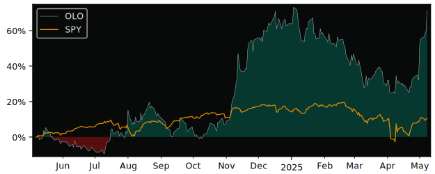 Compare overall performance (total returns) of Olo with its related sector ETF SPY