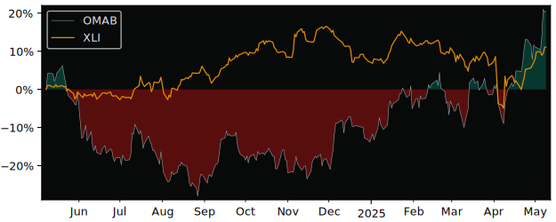 Compare Grupo Aeroportuario del.. with its related Sector/Index IYT