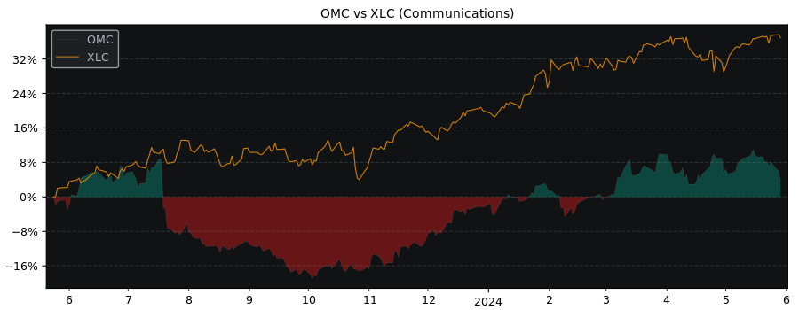 Compare Omnicom Group with its related Sector/Index XLC