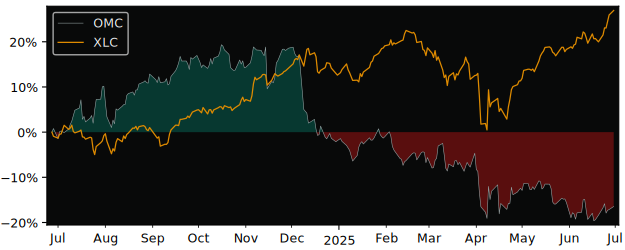 Compare Omnicom Group with its related Sector/Index XLC