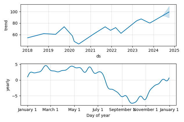 Drawdown / Underwater Chart for Omnicom Group (OMC) - Stock Price & Dividends