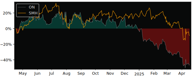 Compare ON Semiconductor with its related Sector/Index SMH