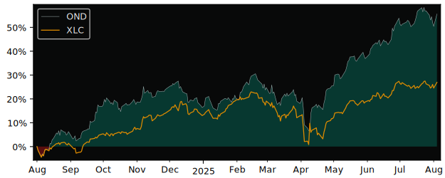 Total Return of ProShares On-Demand versus its related sector ETF XLC