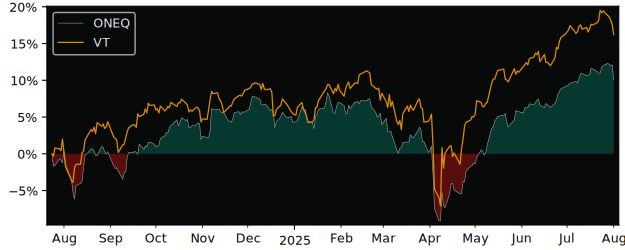 Total Return of CI ONE Global Equity versus its related sector ETF VT