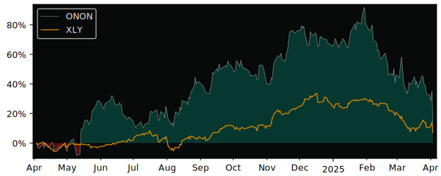 Compare On Holding with its related Sector/Index XLY