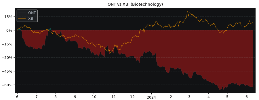 Compare Oxford Nanopore Technol.. with its related Sector/Index XBI