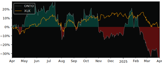 Compare Onto Innovation with its related Sector/Index SMH