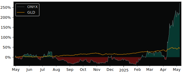Compare overall performance (total returns) of Onyx Gold with its related sector ETF GLD