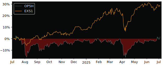 Total Return of OSSIAM MSCI JAPAN NR versus its related sector ETF EXS1