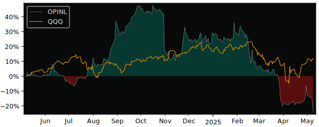 Compare overall performance (total returns) of Office Properties with its related sector ETF QQQ