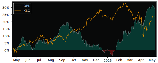 Compare overall performance (total returns) of OrangePL with its related sector ETF XLC