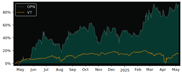 Compare overall performance (total returns) of Oponeo.pl with its related sector ETF VT