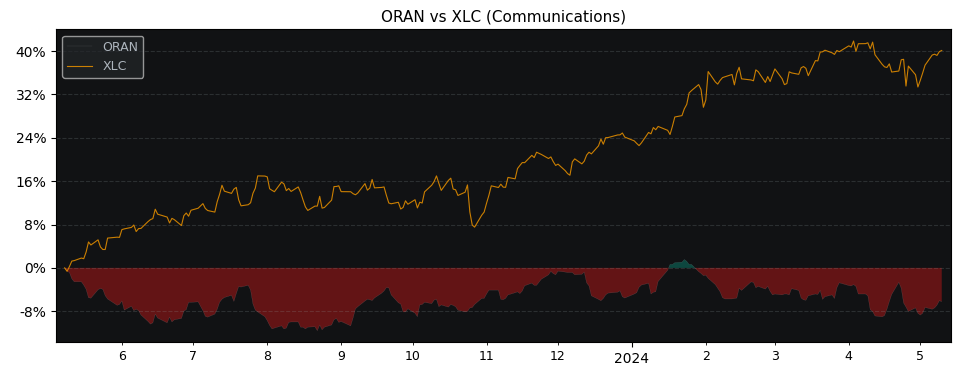 Compare Orange SA ADR with its related Sector/Index XLC