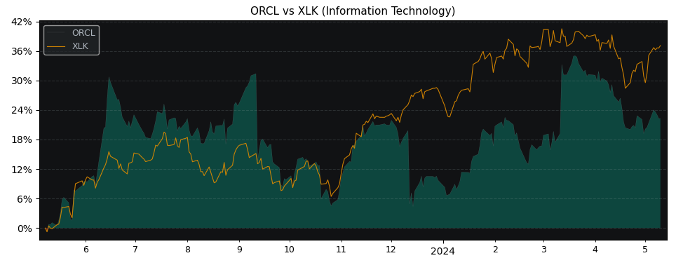 Compare Oracle with its related Sector/Index XLK