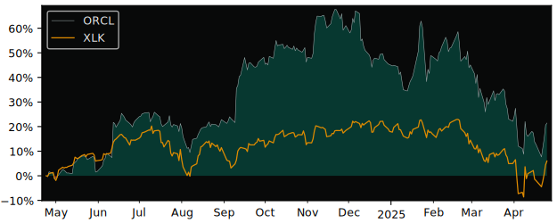 Compare Oracle with its related Sector/Index XLK