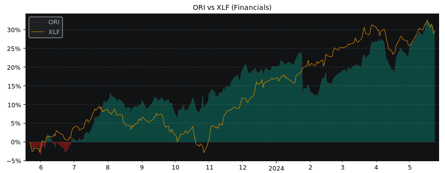 Compare Old Republic International with its related Sector/Index XLF
