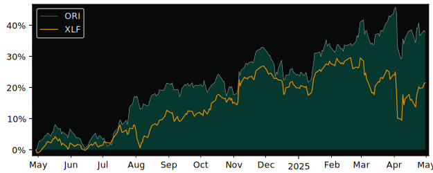 Compare Old Republic International with its related Sector/Index XLF