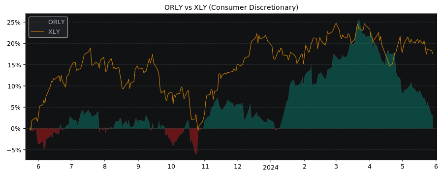 Compare O’Reilly Automotive with its related Sector/Index XLY