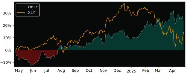 Compare O’Reilly Automotive with its related Sector/Index XLY