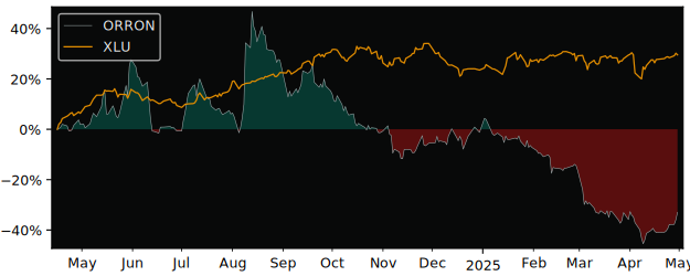 Compare overall performance (total returns) of Orrön Energy (publ) with its related sector ETF XLU
