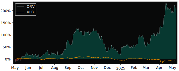 Compare overall performance (total returns) of Orvana Minerals with its related sector ETF XLB