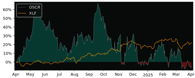 Compare Oscar Health with its related Sector/Index XLF