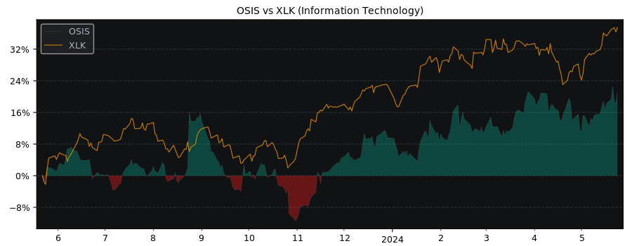 Compare OSI Systems with its related Sector/Index XLK