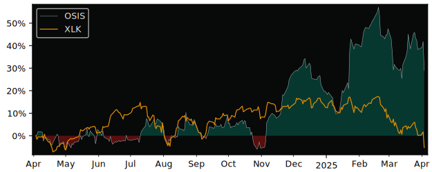 Compare OSI Systems with its related Sector/Index XLK