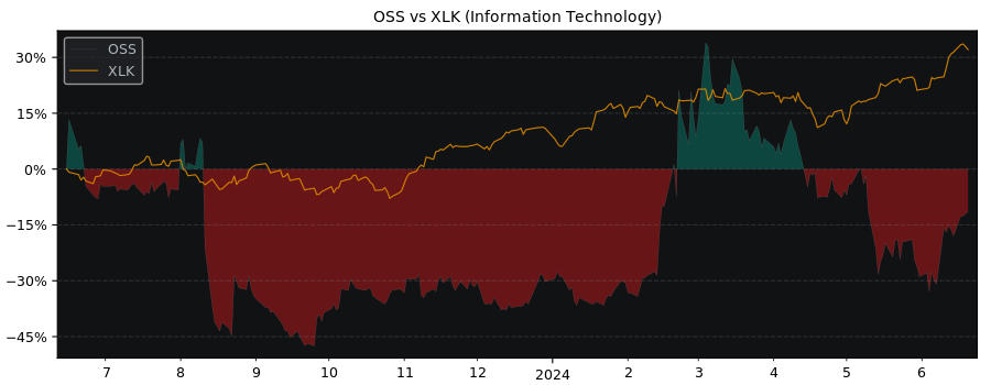 Compare One Stop Systems with its related Sector/Index XLK