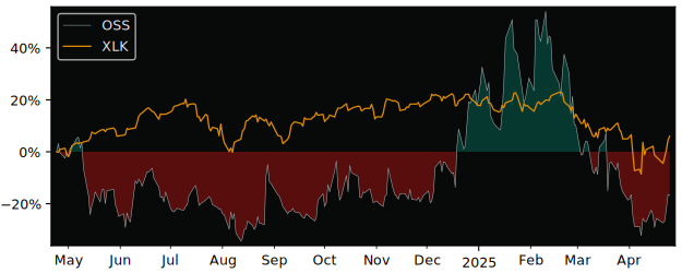 Compare One Stop Systems with its related Sector/Index XLK