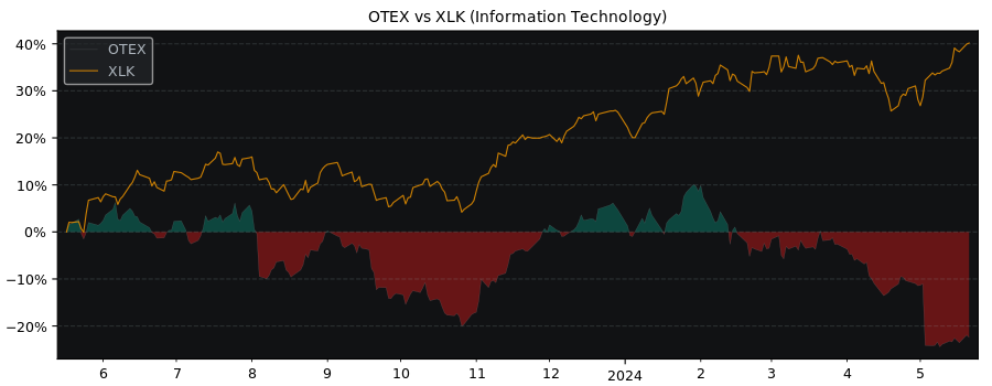 Compare Open Text with its related Sector/Index XLK