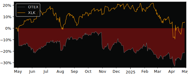 Compare Open Text with its related Sector/Index XLK