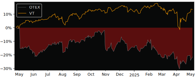 Compare overall performance (total returns) of Open Text with its related sector ETF VT