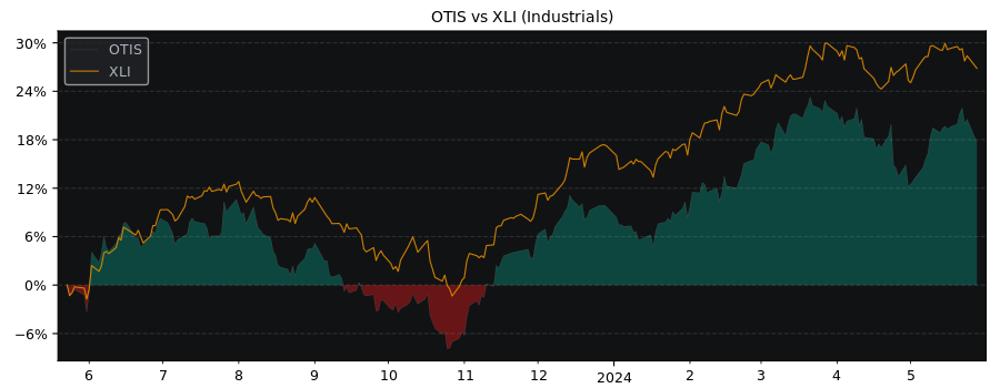 Compare Otis Worldwide with its related Sector/Index XLI