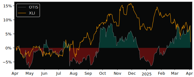 Compare Otis Worldwide with its related Sector/Index XLI