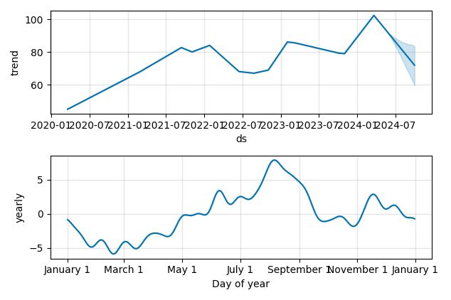 Drawdown / Underwater Chart for Otis Worldwide (OTIS) - Stock Price & Dividends