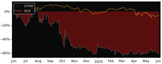 Total Return of Ontrak versus its related sector ETF XLV