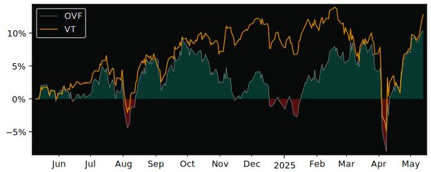 Total Return of Overlay Shares Foreign versus its related sector ETF VT